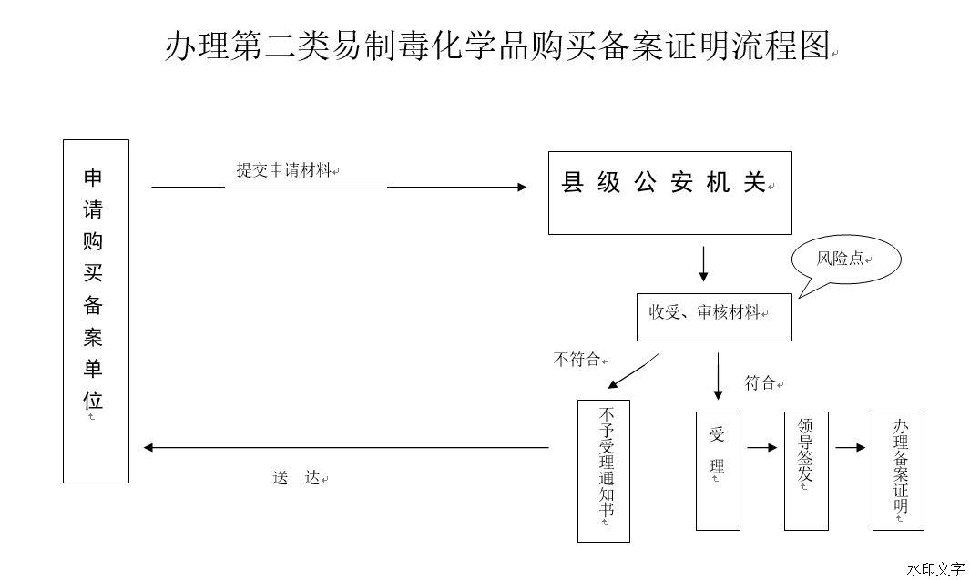 1,相对人资质(企,事业单位营业执照及个人) 2,使用易制毒化学品的