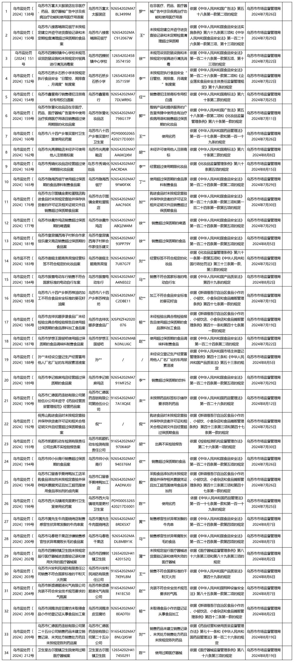 2024年乌苏市市场监督管理局行政处罚案件信息公示表（8月 16 日） 未脱敏_2024(1)