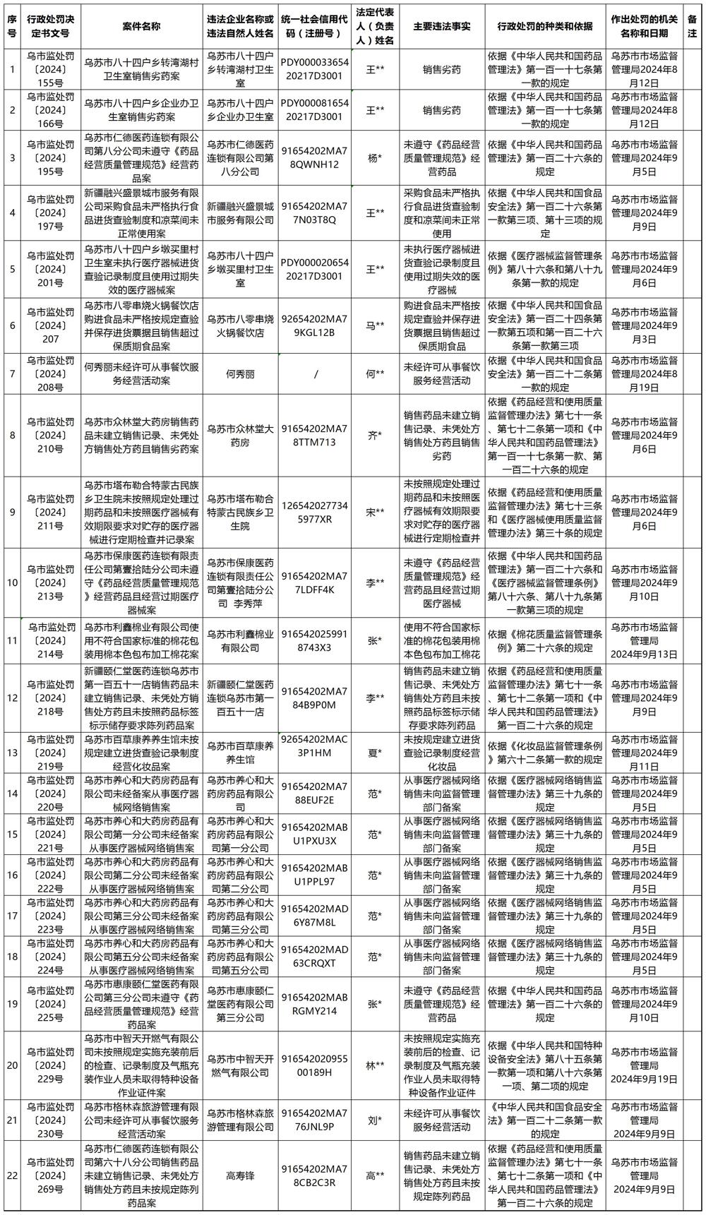 2024年乌苏市市场监督管理局行政处罚案件信息公示表_2024