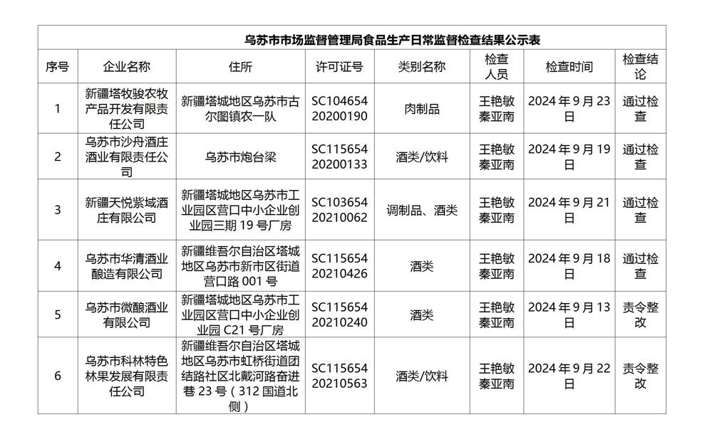 9.29.9月食品生产企业日常监督检查公示_01(1)